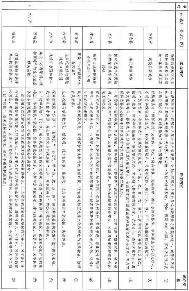 昆明入选试点城市,昆明创建六美城市