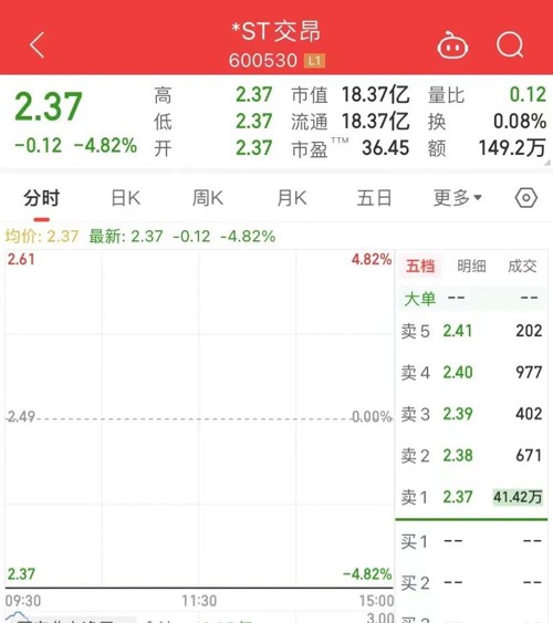 懵了！一字跌停，年报还是“难产”，再过2个月可能退市！