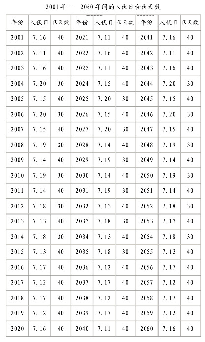 7月11日入伏今年三伏有40天,今日入伏今年三伏天长达40天