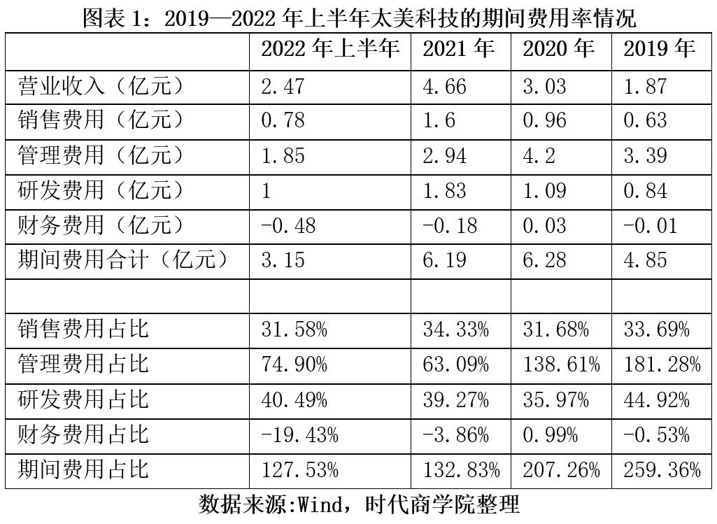 太美科技ipo,2021ipo被否原因分析