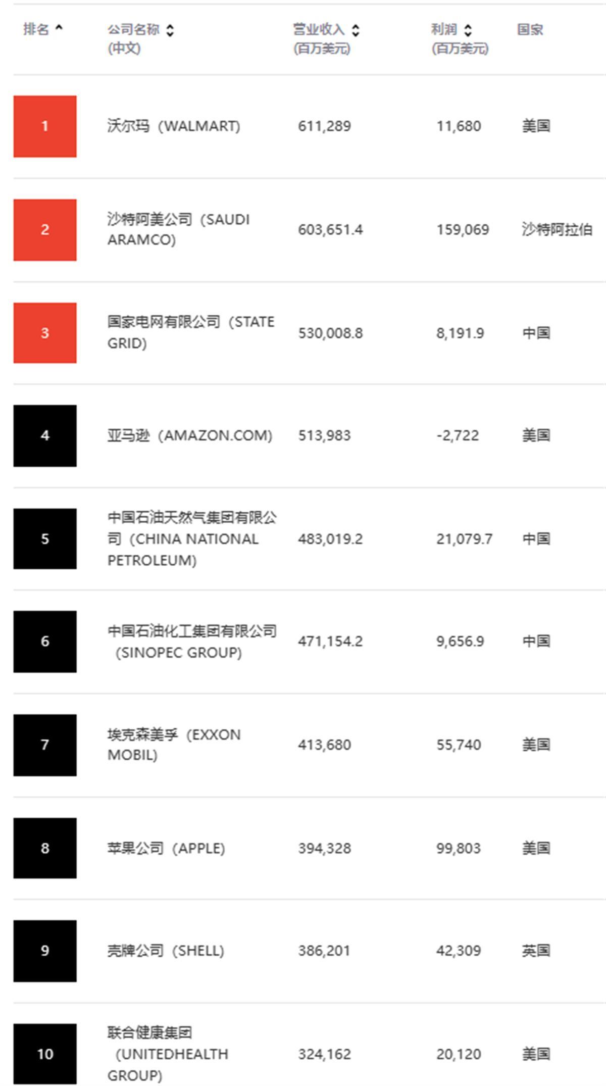 2023年财富世界500强第362位,2023财富世界500强完整榜单