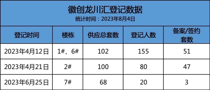合肥徽创龙川汇清盘时间,徽创龙川汇去化