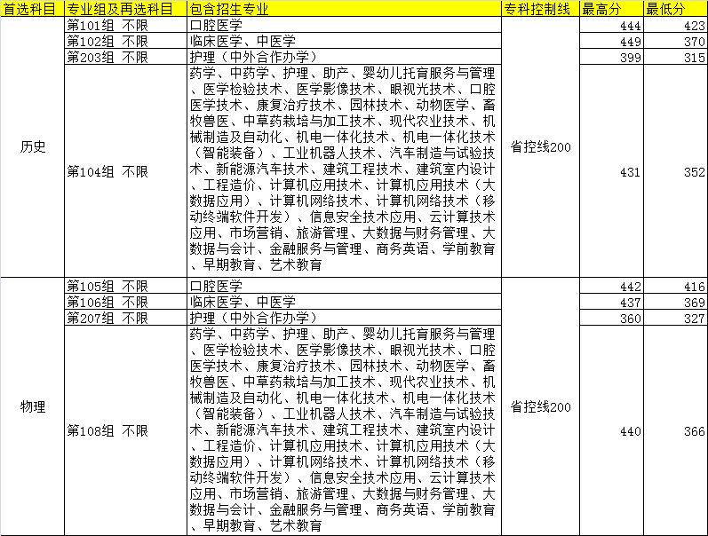 永州职业技术学院投档线,永州职业技术学院2023年录取线