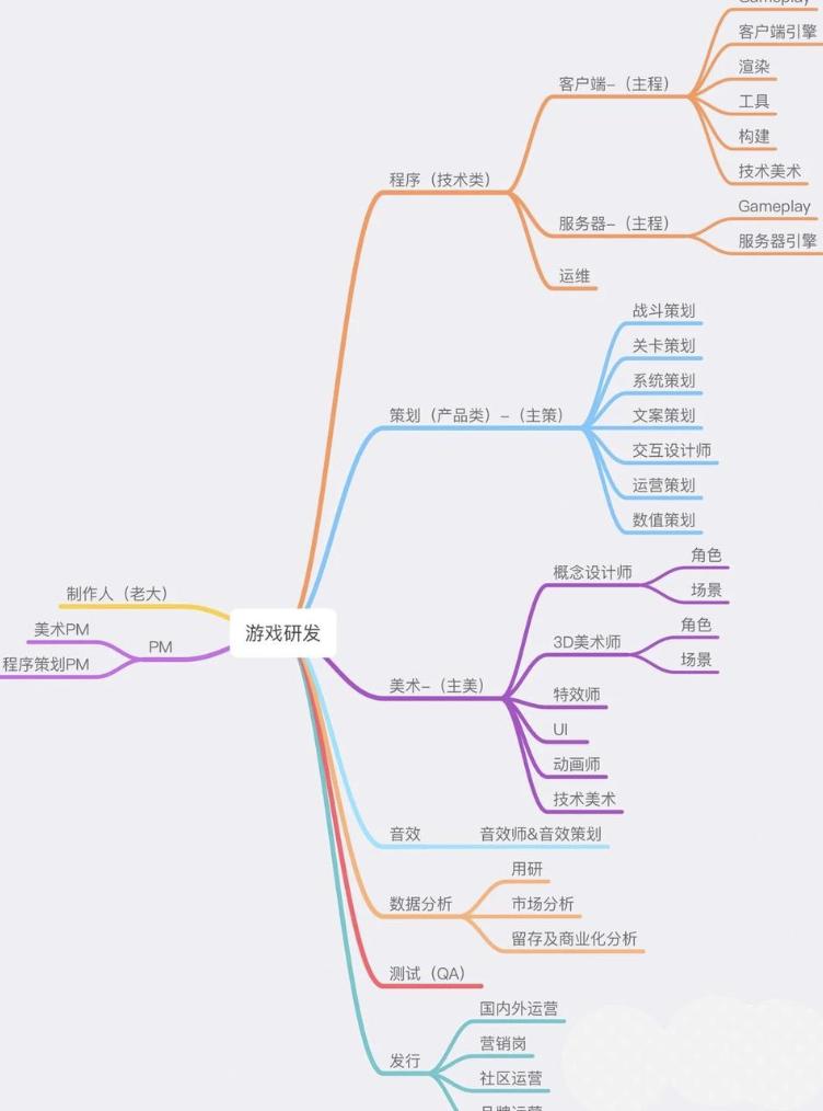 游戏运营需要哪些岗位技能,零基础怎么做游戏运营