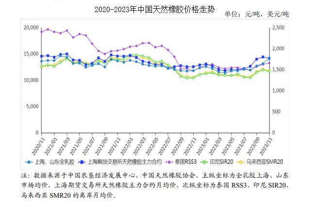 2023年天然橡胶形势分析,2022年11月天然橡胶市场动态