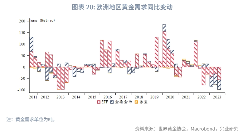 Q3全球黄金需求趋势报告,2023年q3经济预测
