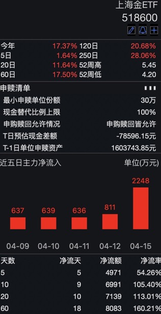 黄金etf最新走势分析,黄金上海期货大盘走势图