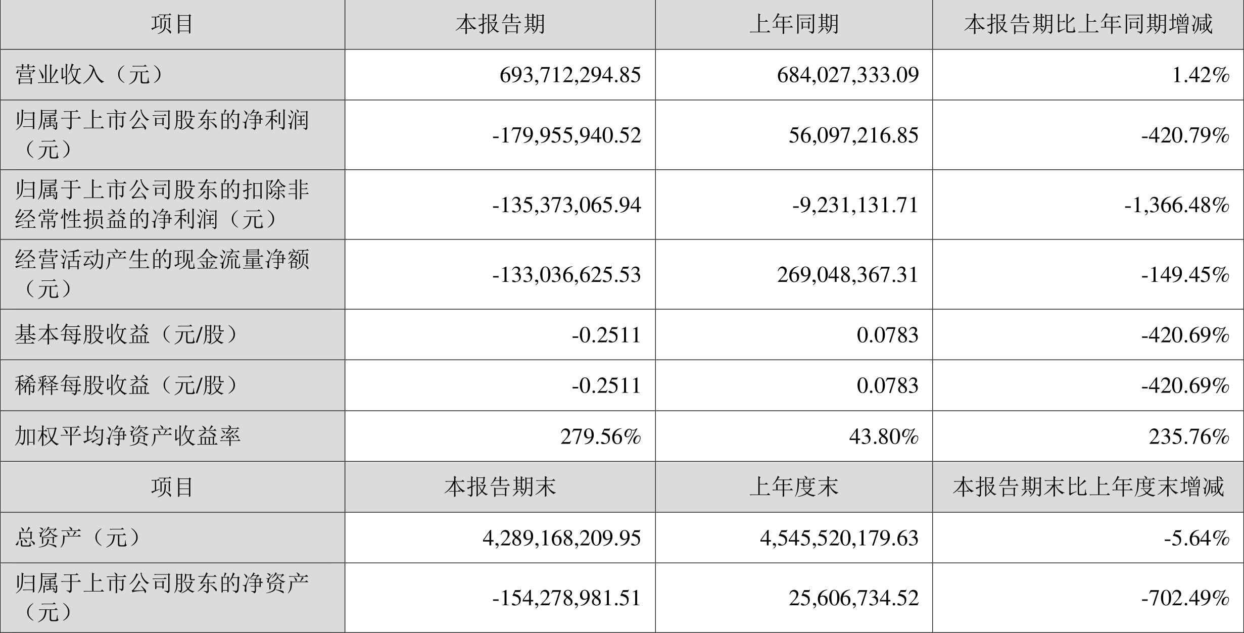 嘉寓股份收跌8.11%,嘉寓股份亏损事件