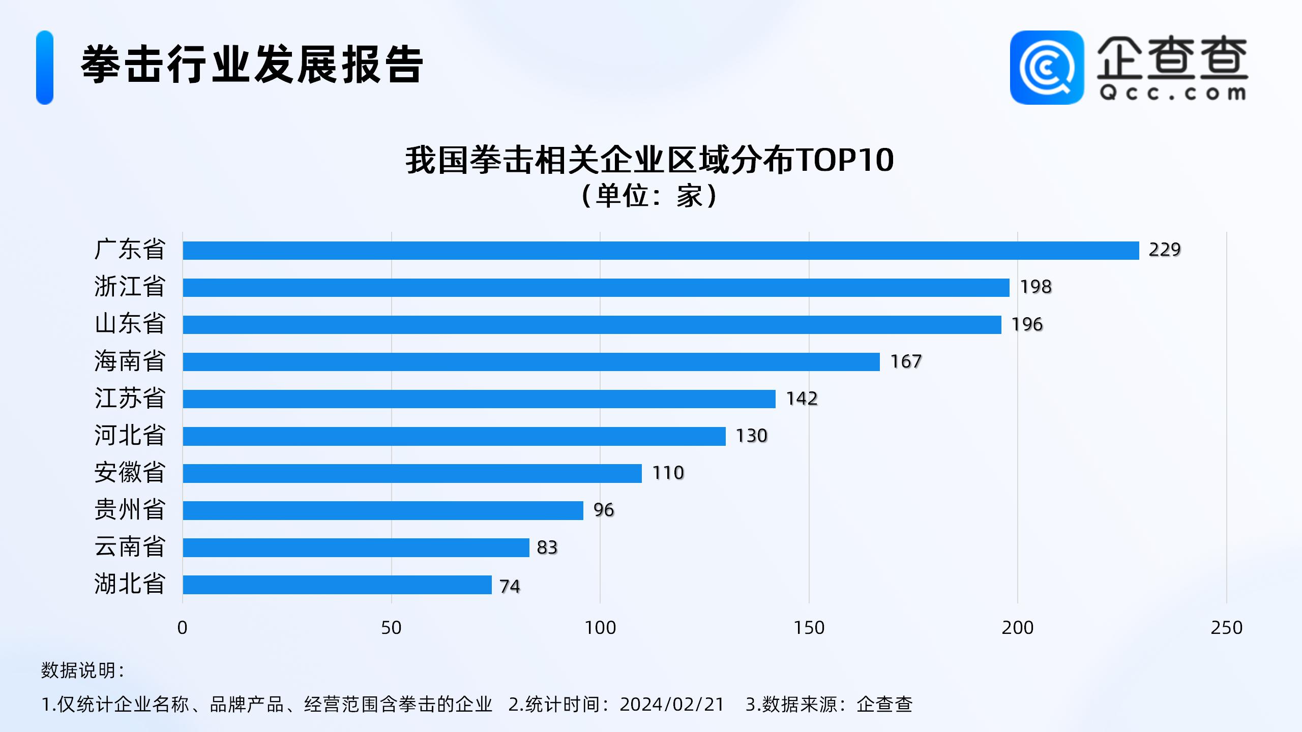 《热辣滚烫》带火拳击馆，全国拳击相关企业超2千家，深圳最多