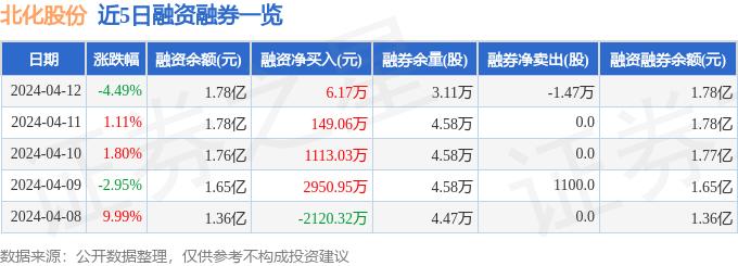 北化股份（002246）4月12日主力资金净卖出1230.32万元
