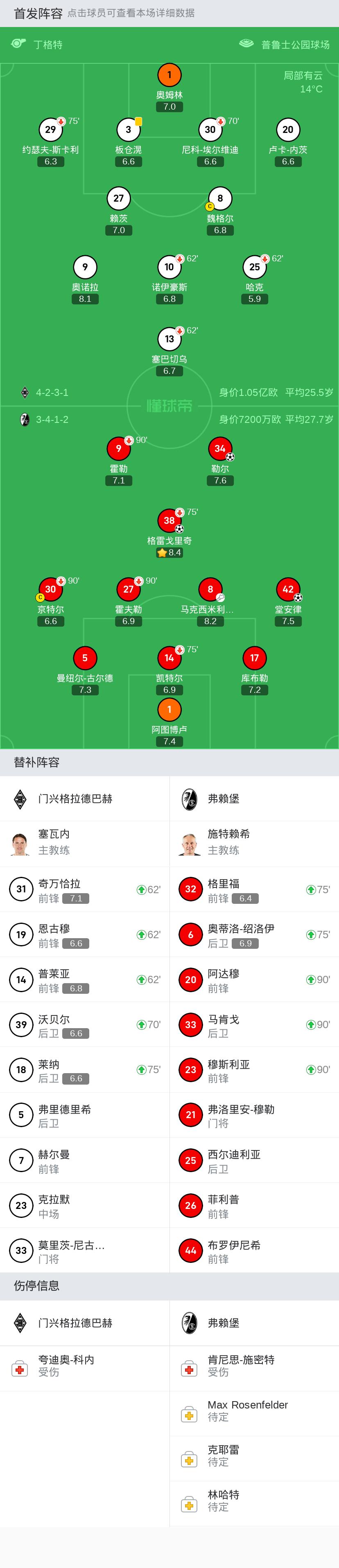 欧联5-1弗赖堡,弗赖堡大战门兴格拉德巴赫