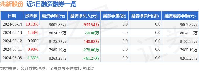 兆新股份（002256）3月14日主力资金净买入1.69亿元