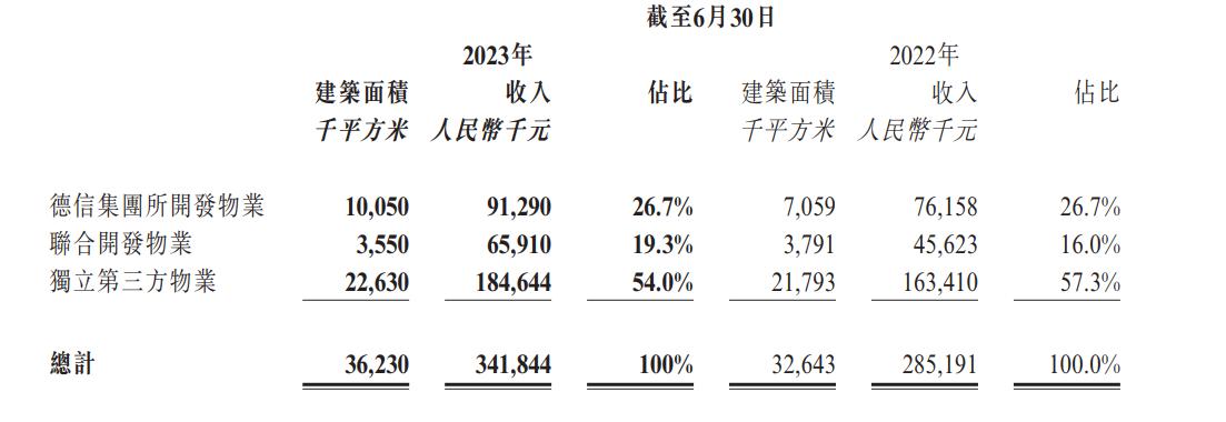 德信集团营业额,德信近年销售额