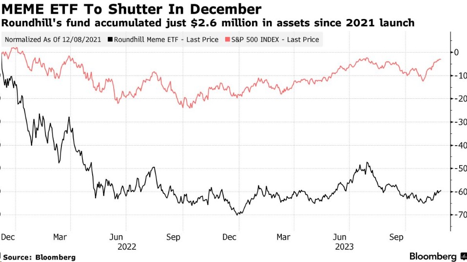 美国散户逼空狂潮退烧MEME基金在成立两年后关闭