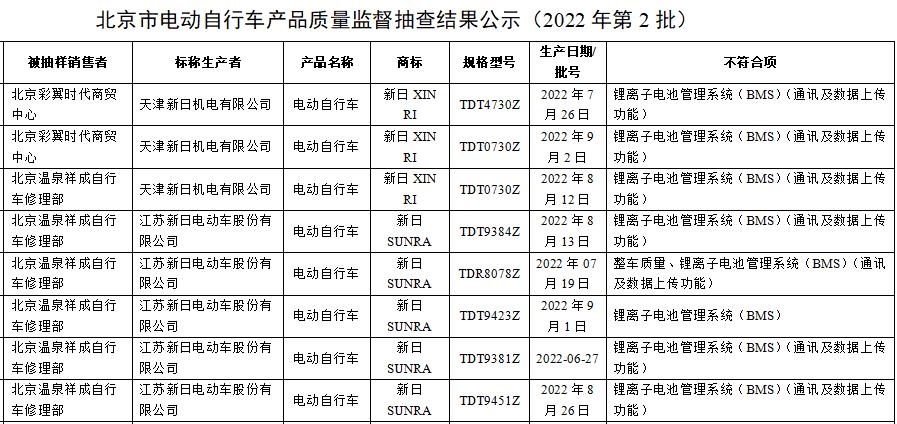 半年六次抽检不合格，营收利润大“跳水”，新日电动车怎么了？