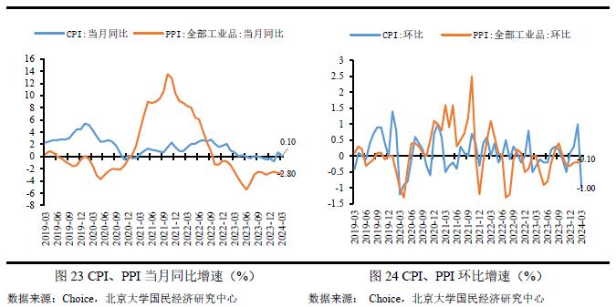 2023年6月宏观经济分析,2023年宏观经济与政策展望