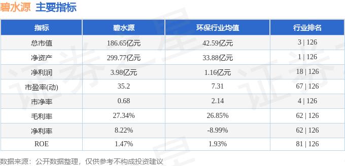 碧水源（300070）2月29日主力资金净卖出842.88万元